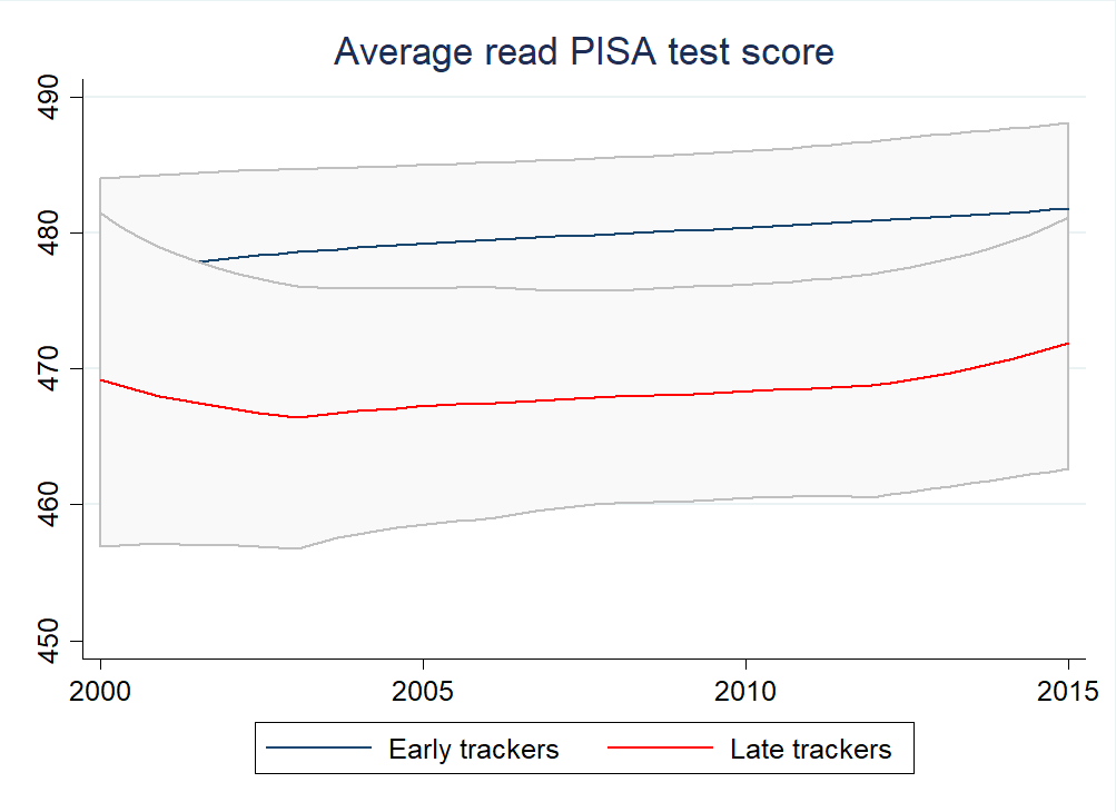 Average test scores in reading by year and early vs late tracking